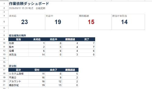 作業依頼のダッシュボード。未対応23、対応中19、期限超過15、担当が未割当14が大きく表示されている